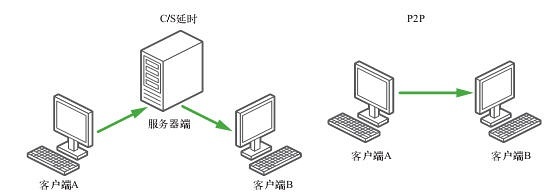 《ActionScript大型网页游戏开发》试读:2.1 连接技术